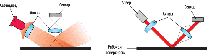 Как работает беспроводная мышь